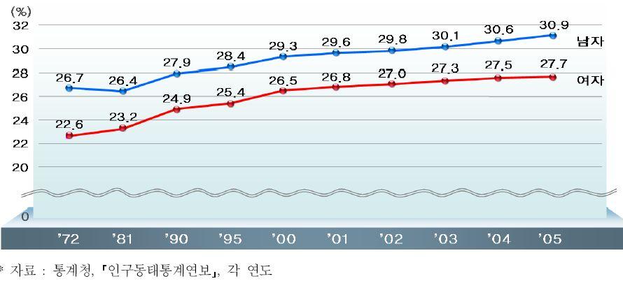 < 그림 12> 평균초혼연령변동추이 (1972-2004) 다. 결혼과출산이여성에게갖는의미고려미흡 더욱큰문제는이같은정책담론이 정상가족 규범이전제하고있는바결혼과출산이여성에게갖는의미에대해서질문하지않는다는점이다. 실제로한국사회에서 정상적인 결혼과출산을하고있는여성이라할지라도과연이들에게중심적인생활상의과제가부부간의성평등과가족간유대강화로해결될수있는성격의것일까?