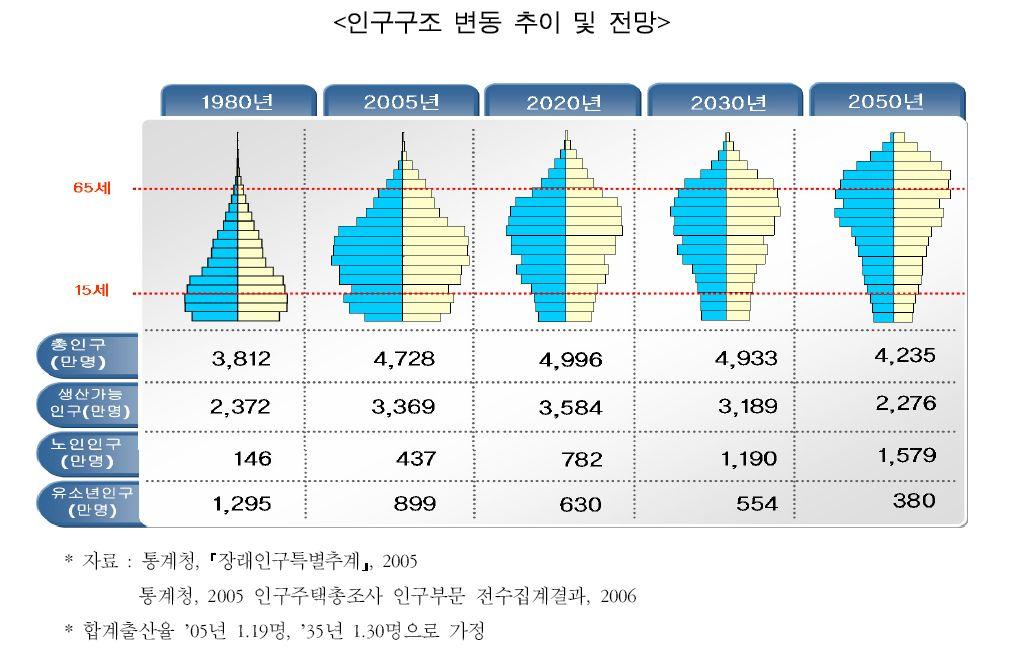 한인센티브지급에초점이맞춰져있다. 160 개시군구가철분제및영양제 를지급하고있으며, 137 개시군구에서출산지원금을주고있는것이다 ( 보 건복지부, <2006 년도지방자치단체출산지원정책사례집 >) 90) < 새로마지 21> 기본계획은명시적인출산보조금지급을포함하지않았지만, 그럼에도불구하고기본적으로경제주의적이고물질주의적이다.