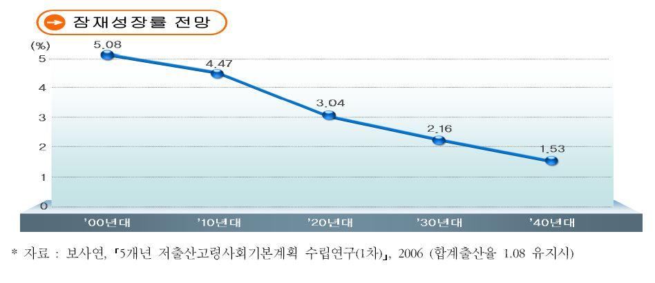 증가할때는 0.041% 감소한다는 IMF의연구결과를인용하고, 합계출산율이 2005년현재수준인 1.08명으로유지될경우한국경제의잠재성장률이그림과같이떨어질것으로전망할것이라는예측을제시하는등전형적인성장주의, 발전주의담론을보여주고있다.