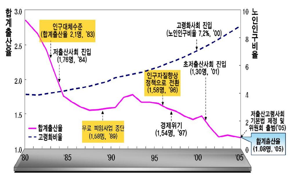 점때문이었다 (Petcheski, 1985). 필자는이문제를, 국가의근대화프로젝트에여성들을 어머니 라는이름으로동원하면서도어머니노릇그자체에대한인정은도외시한개발독재시기한국국가의정책과더불어, 같은시기진행된가족계획사업에서형성된한국여성의출산에대한특정한형태의행위성발휘양식이결합된것으로봄으로써여성의재생산권에대해생각해볼문제를던져보고자한다.