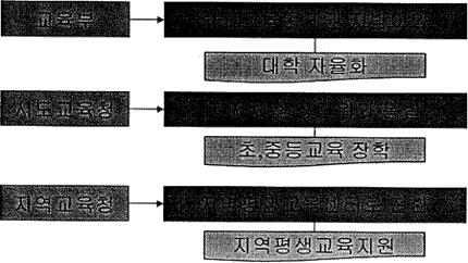 이들업무를조정, 통괄할평생학습고용부의장관이가져야할권한은다음과같다: (1) 인적자원개발. 관리에관련된예산에대한부서권, (2) 부총리에게관련된예산의총괄배정및편성권, (3) 인적자원개발. 관리에관한법령제ㆍ개정안에대한부서권, (4) 인적자원개발. 관리관련기금의운영계획협의권, (5) 주요인적자원개발ㆍ관리사업에관한심사분석및정책권고권등.