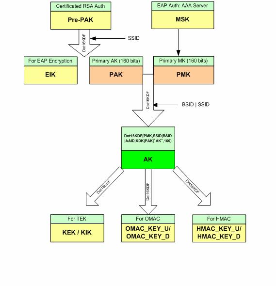 PKMv2 Key