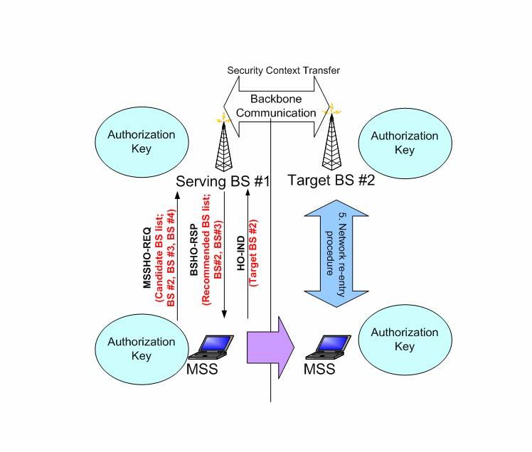 FAST AUTHENTICATION (PKMv1) Old BS AK <> New