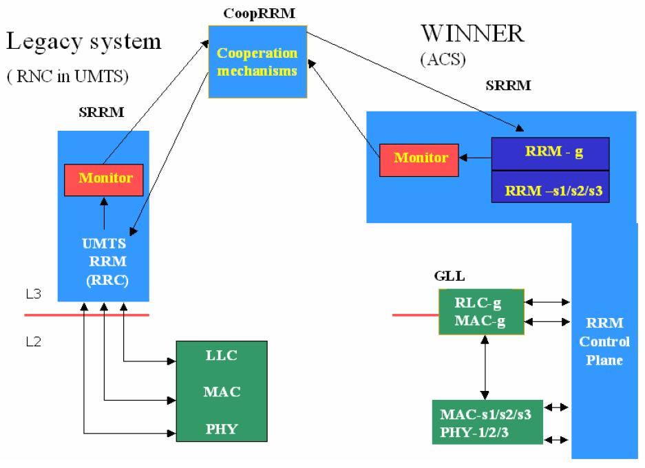 WINNER Cooperation mechanism CoopRRM Placed in ACS or AR Have interfaces with other CoopRRM of the same