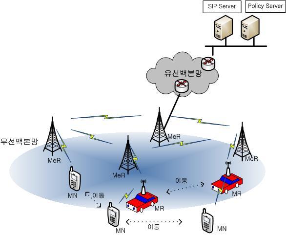 Wireless Network Design Issues : QoS and Mobility Provisioning Wireless Network Architecture QoS Policy Server Positioning SIP Server Positioning 무선망설계고려사항 - 백본링크단절시연결성 - MN/MR의이동성 +