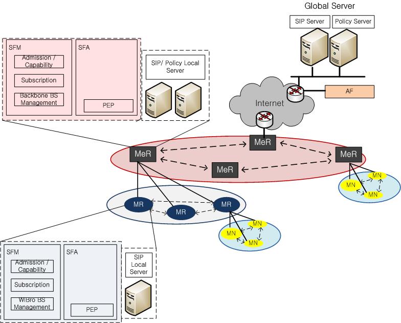 Wireless Network Design Issues: QoS Provisioning 정책기반 QoS 보장참조망구조설계고려사항 백본링크단절시연결성 > 효율성 백본링크단절시연결성 통신연결 : 상대단말의위치정보 SIP 서버 정책연결 : 저장된정책정보 Policy 서버 SIP 서버 Local SIP Proxy 서버, Local SIP Location 서버,
