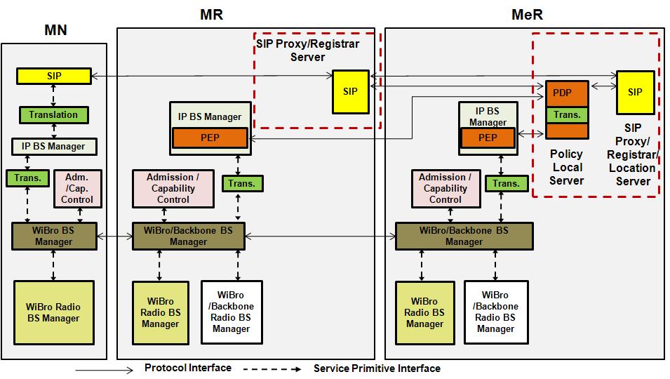 Control Plane Wireless Network Design Issues: Protocol Stack for QoS Provisioning End-to-End 통신연결시