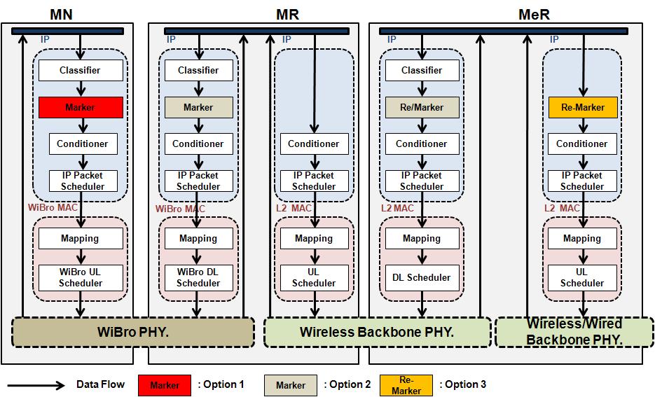 User Plane Wireless Network Design Issues: Protocol Stacks for QoS