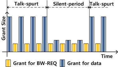with silence suppression Periodically allocates a grant and uses