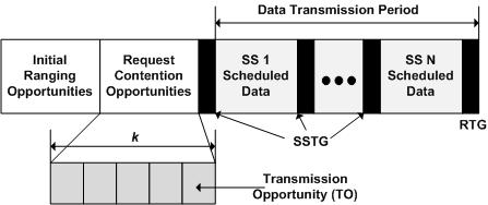 Case Study 3: BW Request Scheme for BE Services (SMS Service) For the Ranging Mechanism Uplink periodic ranging is required to maintain a connection Conventional ertps