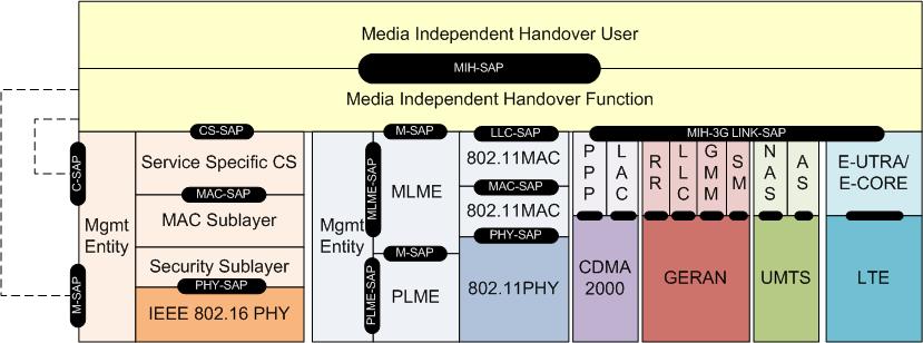 IEEE 802.21 MIH: Multiple Access Network Reference Model MIH provides convergence of link-layer state information from multiple heterogeneous access technologies Supported by existing SAP in IEEE 802.