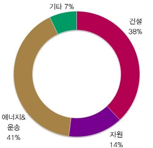 최근실적및전망 ( 단위 : 백만달러 ) 2017( 예상 ) 2016 2015 매출액 44,202 38,537 47,011 성장률 14.7% -18.0% -14.8% 매출총이익률 29.1% 26.5% 28.