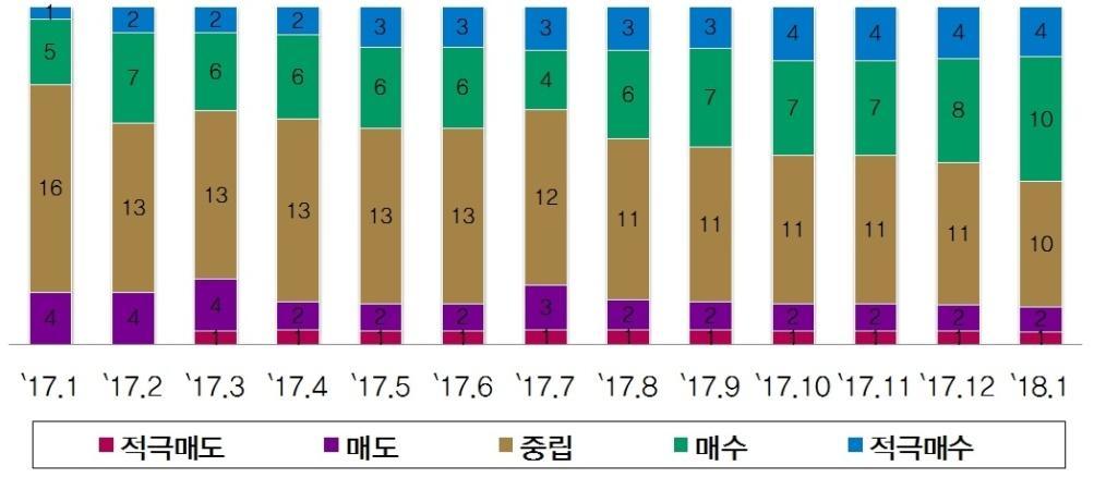 애널리스트컨센서스 Summary 현재주가 평균목표주가 업사이드포텐셜 $168.34 $164.35 +1.