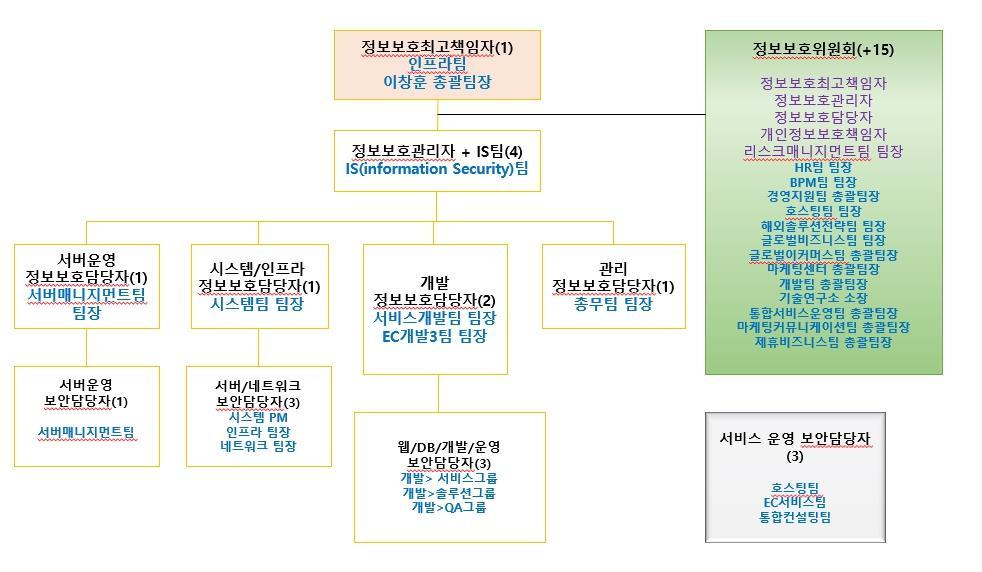 시스템을통해보안수준을높이고있습니다. 당사의정보보안관련조직도, 인력현황및운영현황은다음과같습니다. [ 정보보안관련조직현황 ] 정보보안관련조직도.1 당사는정보보안관리체계의구축 / 운영을위해정보보호최고책임자를지정하고정보호관리자, 정보보호담당자 ( 개발, 관리, 시스템 / 인프라 ) 의역할을수행하는 20 명의정보보안전문인력을갖추고있습니다.