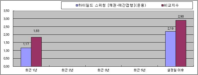 사. Class S ( 단위 : 억좌, 억원 ) 아. Class C-I : 미설정 3. 집합투자기구의운용실적 ( 세전기준 ) 다음의투자실적은이투자실적의과거의투자실적이미래의투자실적을보장하는것은아닙니다. 투자실적추이는투자자의투자판단에도움을드리고자작성된것으로연평균수익률은해당기간동안의평균수익률을, 연도별수익률은기간별수익률변동성을나타낸것입니다.