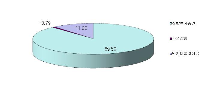 ClassC-e -0.58 비교지수 1.83 Class S 0.31 비교지수 1.47 주 1) 비교지수 : [CS High Yield IndexⅡⅹ90%] + [KBP Callⅹ10%] 주 2) 비교지수의수익률에는운용보수등투자신탁에부과되는보수및비용이반영되지않았습니다. 주 3) 마지막수익률측정대상기간이 6개월미만인경우수익률을기재하지않습니다.