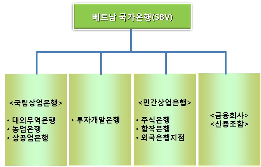 Ⅱ. 금융산업및금융시장현황 그림 II - 1. 베트남의금융기관 (1992.