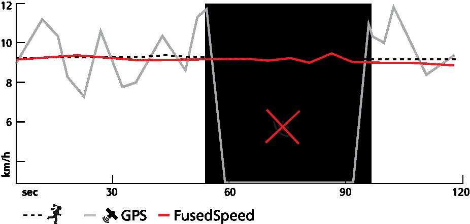 FusedSpeed FusedSpeedTM 는달리기속도를보다정확하게측정하기위한