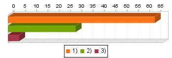 응답인원수 ( 명 ) 구성비 (%) 1) 거의도움이되지않았다 1 5 2) 어느정도도움이되었으나, 부족함을느꼈다 5 25 3) 교육과정파악및준비에큰도움이되었다 14