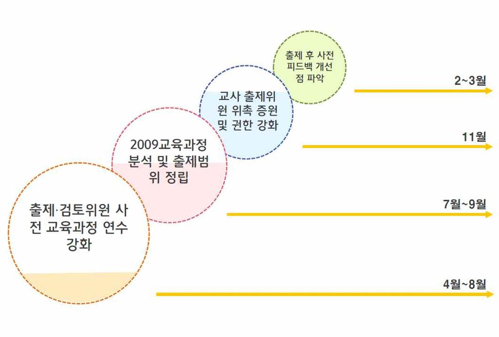 4. 금년도개선사항요약 구분 2018 학년도 2017 학년도 교육과정분석 출제범위정립 출제위원사전교육 고교교사위원권한강화 Ÿ Ÿ Ÿ Ÿ Ÿ Ÿ Ÿ Ÿ Ÿ Ÿ Ÿ 2009개정교육과정문서검토및문항카드작성연수논술위원회교사