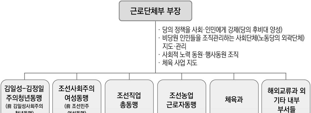 서인근로단체부는, 2017년 10월 7일개최한당중앙위제7기제2차전원회의이전까지당중앙위정무국 ( 제7차당대회이전비서국 ) 에서근로단체비서역할을한것으로추정되는, 당중앙위부위원장최룡해의책임이었다. 그러나당시근로단체부장은리일환이었다. 그이유에대해고위직탈북민은, 근로단체부의기능이방대하기때문이라고한다.