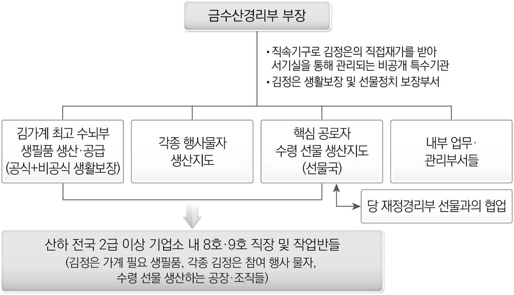 그림 Ⅴ-8 금수산경리부의기능체계 자료 : 저자작성 < 그림 Ⅴ-8> 을기초로금수산경리부의주요기능체계를살펴보자. 첫째, 최고수뇌부인김정은가계의각종생필품을생산및공급하는부서이다. 우유를생산하는목장부터의 식 주에필요한모든제품을생산공급한다. 국내에없을경우수입하여공급한다. 이때공급품은공식적인생활에필요한것뿐아니라술파티등비공식생활에필요한것모두를포함한다.