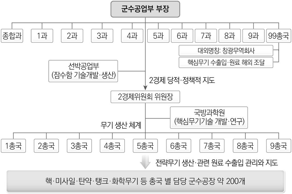 나. 군수공업부 : 2경제및전략무기생산정책지도군수공업부는군수물자생산부서로 2경제사업및전략무기생산을지도관리한다. 군수경제를책임지는 <2경제위원회 > 를지도하며김정은시대핵 미사일 잠수함등전략무기생산에집중하는부서이다. 군수공업부역시보안상 1과, 2과 식으로구성되어있다. 기본적으로 1과는 2경제위원회에대한당적 정책적지도를수행한다.