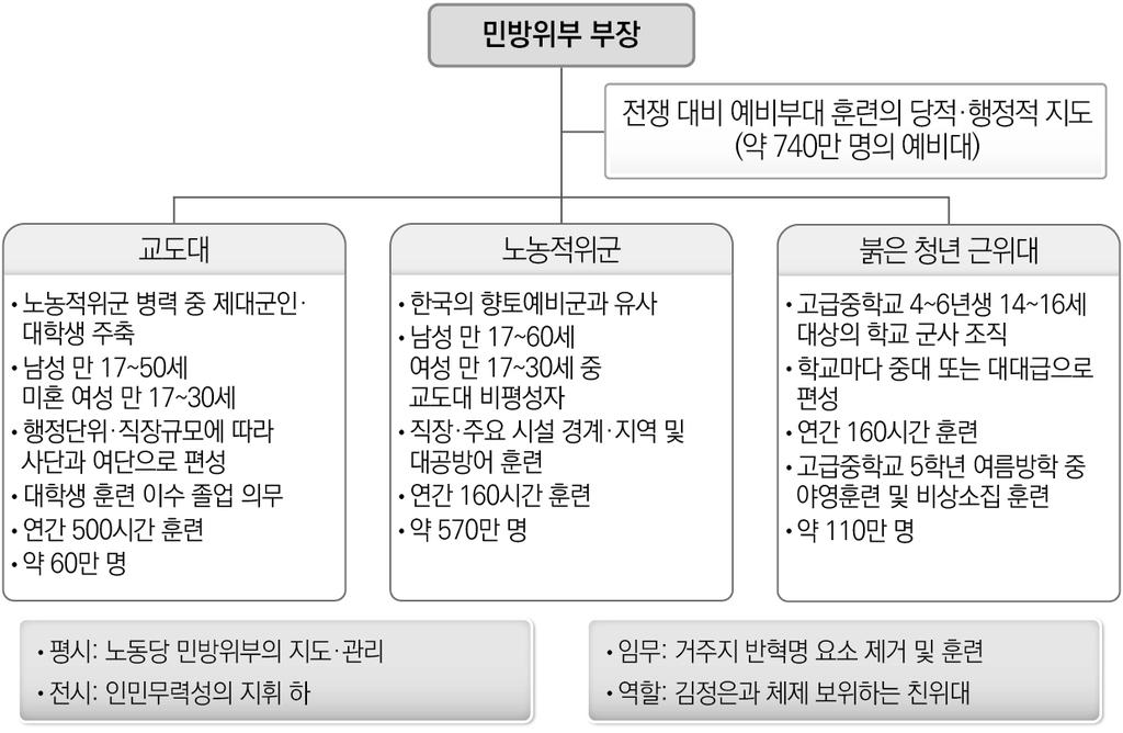 그림 Ⅵ-3 민방위부의조직과기능 자료 : 저자작성 2. 경제 과학교육분야내각정책지도부서가. 경제부 : 국가경제정책총괄지도 2016년명칭이변경된것으로알려진김정은시대당경제부는북한에서국가의경제예산을책정할뿐만아니라, 국가경제정책을총괄지도 관리하는전문부서이다.