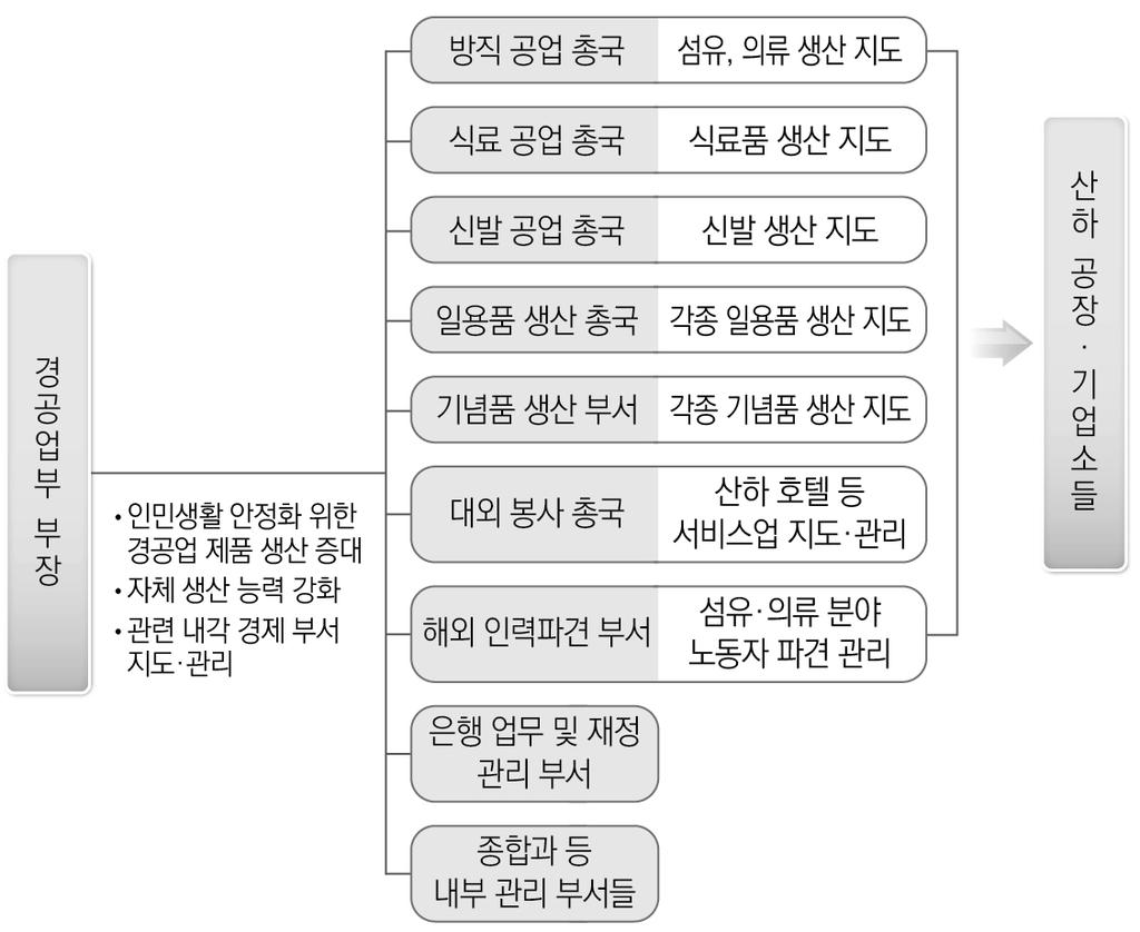 그림 Ⅵ-5 경공업부의기능체계 자료 : 저자작성 위 < 그림 Ⅵ-5> 경공업부의기능체계에서보여지듯, 경공업부의주요기능은세가지이다. 첫째, 인민생활안정화라는당정책기조에따른경공업제품생산증대, 둘째, 김정은의지시에따른 자강력제일주의 로자체생산능력강화이다. 김정은은경공업분야현지지도때마다특히 자강력 을강조하였다.