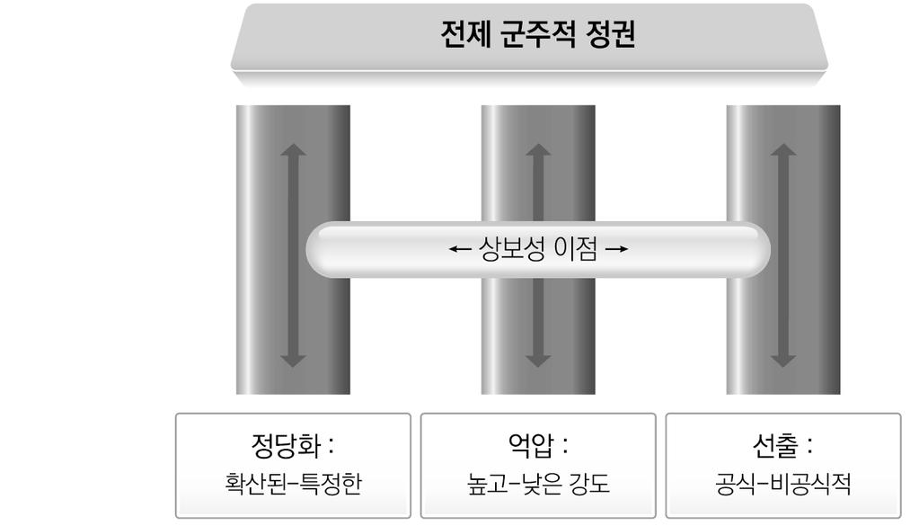 신진사회계층등 ) 들을정권엘리트로묶는능력, 후견-피후견의양태, 내부엘리트응집력및정치엘리트조정능력둘다를보장하는인전대 (transmission belt) 기능까지를의미한다. 18) 이독재정권안정화의세가지기둥이상호작용하며전제군주적통치를떠받치고있다. 각기둥의특성및그기둥을떠받치거나균열을내며작용하는주요행위자, 동기, 기능을도형화하면다음그림과같다.