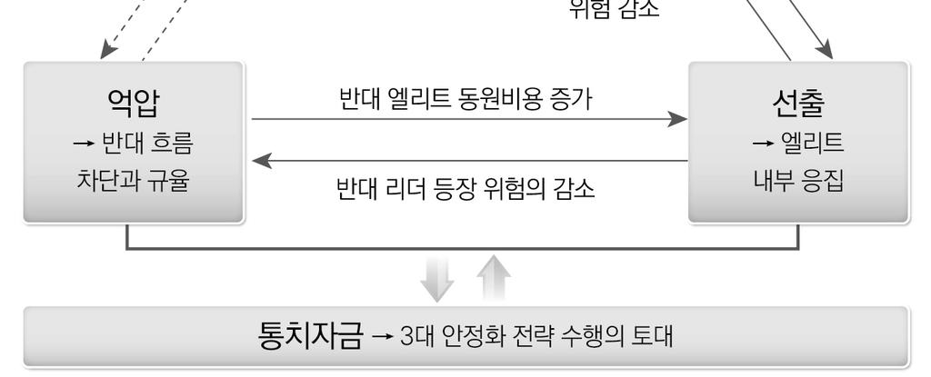 정리하면, 군주적정권의 3대안정화전략인정당화, 억압, 선출전략수행에통치자금은경제적토대역할을한다. 이러한시각및이론에기반하여각전략간의상호관계를중시하는본연구의분석틀을도형화하면다음 < 그림 Ⅱ-2> 와같다.