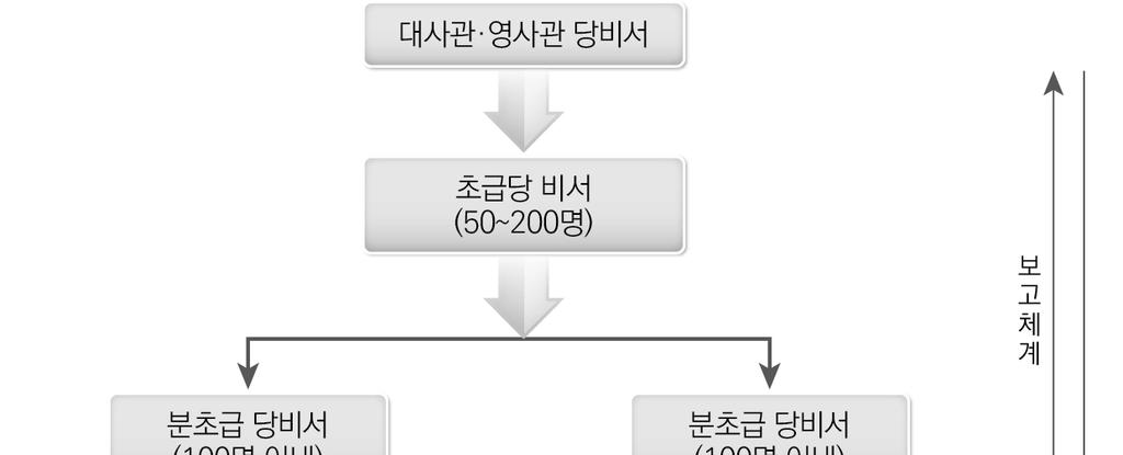 직을조직한다.( 당규약 42조 ) 구체적사례를도형화하면아래 < 그림 Ⅲ-3> 해외 A국가무역대표부의당지도체계및기능과같다.