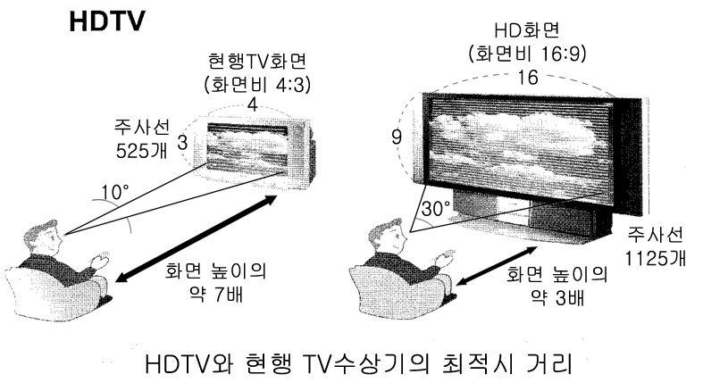 TV 뉴스시청자의집중도향상을위한조명기법의사례연구 -KBS 9 시뉴스조명기법분석을중심으로 - 107 < 그림 10> 은현행 4:3 화면비 TV와 16:9 HDTV 화면비의최적시청거리를그림으로나타낸것이다. 현행 TV화면의화면비는 4:3 이며주사선수는 525 개이다. 따라서최적의시청거리는화면높이의약 7배의거리가적당하다.