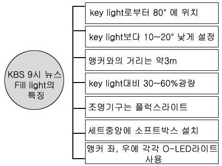 TV 뉴스시청자의집중도향상을위한조명기법의사례연구 -KBS 9 시뉴스조명기법분석을중심으로 - 105 표 7. KBS 9 시뉴스 Fill light 의특징 Table 7. Characteristic of KBS News 9 Fill light < 표 7> 은 KBS 9 시뉴스에서사용되고있는 Fill Light 의 특징을요약하여표로제시하였다.