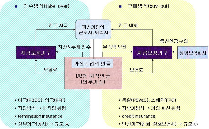 엄격한연금감독을지향하는프랑스, 네덜란드등도사후적지급보장기구를도입하지않고있음.