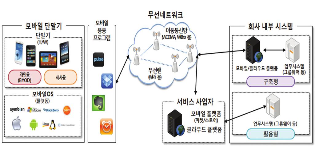 제 1 장모바일오피스보안위협 제 1 절모바일오피스구성 모바일오피스 (Mobile office, 이동사무실 ) 는언제, 어디서나모바일단말기 ( 이동통신기기 ) 를이용 하여외부에서사내업무를처리할수있는업무환경을말한다.