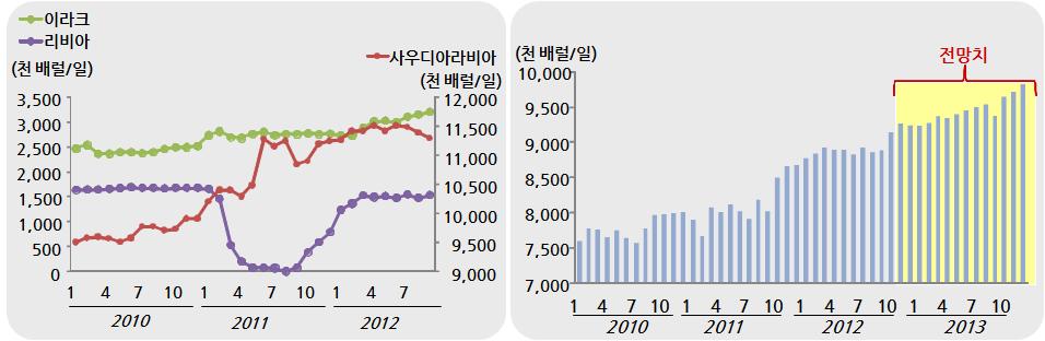 6 주요 OPEC 산유국의석유공급량 미국의석유공급량 주 : NGLs과비전통에너지생산량을포함자료 : IEA, The Monthly Oil Data