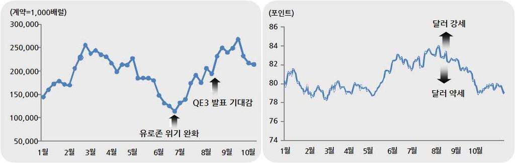 8 비수급요인 1: 투기수요급증 2012 년하반기들어투기적인수요가급증하여유가상승을견인 - 2012년 6월부터유로존위기가완화되면서위험자산에대한투자심리가개선되어투기적거래가증가ㆍ달러강세기조가 8월이후약세로전환되며원자재투자심리개선ㆍWTI 油투기거래가 2배증가 : 11.3만계약 (6/26) 23.