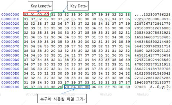 1 CryptGenKey API를활용하여 AES-256 키블랍데이터생성 2 리소스섹션의 RCDATA 영역에위치한데이터, 사용자 decrypt ID, AES-256 키블랍데이터정보들을특정암호화데이터로인코딩 3 1에서생성한 AES-256