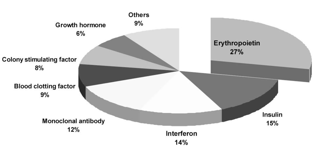 2. 2003. Ernst&Young, Resilience: Americas Biotechnology Report 2003.