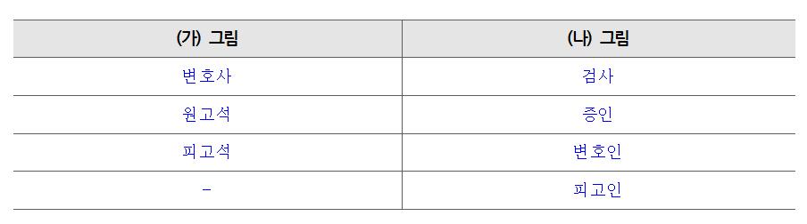 활동들여다보기 활동 1 다른그림찾기, 원카드게임으로재판의종류구분하기 준비물 개별활동지 1, 필기구, 가위 ➊ 개별활동지 1 에있는두그림에서서로다른부분을찾고각각그림이 예시 어떤재판에해당하는지알아본다. 개별활동지 1 활용 활동 tip 학생들은다른그림찾기활동을통해각재판에포함된구성원과관련지어민사재판과형사재판의구분할수있는기반을마련한다.