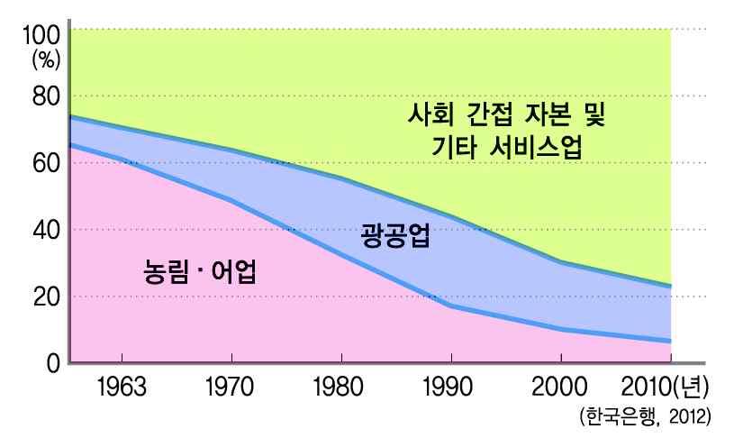 원인 : 산업화의진전에따른이촌향도현상 3. 세계화 4.