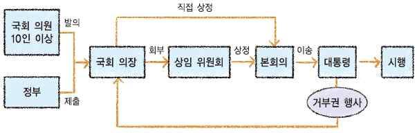 디딤영상내용 1. 국회의권한 ⑴ 입법에관한권한 ⑵ 재정에관한권한 ⑶ 국정감시및통제에관한권한 ⑷ 헌법기관구성에관한권한 2. 입법에관한권한 ⑴ 법률의제정및개정권, 헌법개정안발의및의결권 ⑵ 법률안제정및개정절차 : 법률안제출 ( 국회의원 10인이상또는정부 ) 국회의장 소관상임위원회심의 본회의의결 대통령공포 효력발생 3.