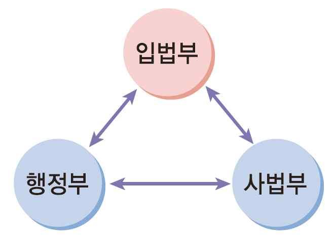 디딤영상내용 1. 국회의원과국회의의미 ⑴ 국회의원 : 대의제에서국민의대표 ⑵ 국회 : 국회의원이모인곳 국회는국민의대표기관이다. 2. 국회의구성 ⑴ 지역구국회의원 : 각지역에서선출 ⑵ 비례대표국회의원 : 각정당득표율에비례하여선출 3. 국회가주로하는일 3.