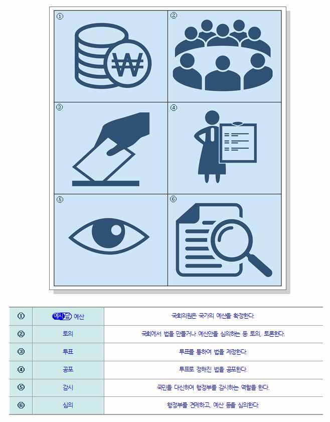 활동들여다보기 활동 1 픽토그램으로국회가하는일알아보기 준비물 모둠활동지 1, 8 절도화지, 풀 ( 또는테이프 ), 필기구 ➊ 각모둠에활동지 1을나누어준다. 모둠활동지 1 활용 ➋ 활동지에나온그림의의미를 국회가하는일 과연관지어모둠별로토의한다.