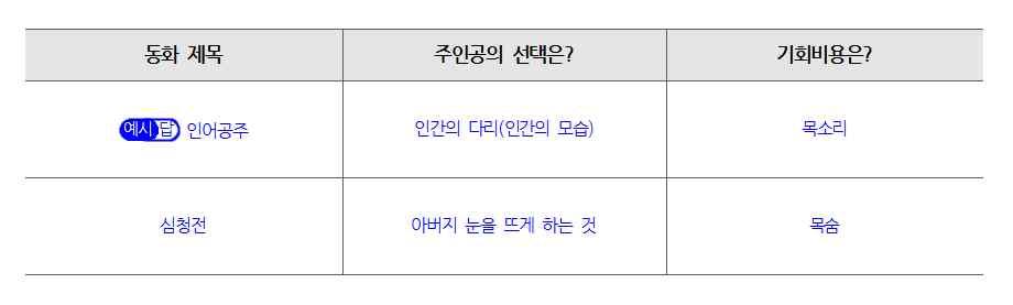 활동 2 다른동화속에서기회비용찾기 준비물 개별활동지 2, 필기구 수업활동 ➊ 자신이알고있는동화내용속에서등장인물의선택으로인해생기는기회비용은무엇이있는지찾아본후, 나누어준개별활동지에내용을적는다.