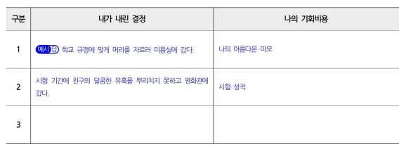 활동 3 나의일상생활속에서기회비용찾기 준비물 개별활동지 3, 필기구 ➊ 일상생활속에서내가내린결정으로인해발생한기회비용에대해생각 예시 해보고개별활동지를작성한다.