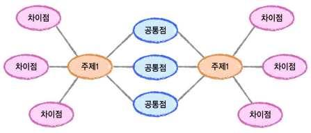 학생자기평가지 더블버블맵으로정리하기 학년반번이름 오늘배운 ( ) 와 ( 과 ) ( ) 은 ( 는 )