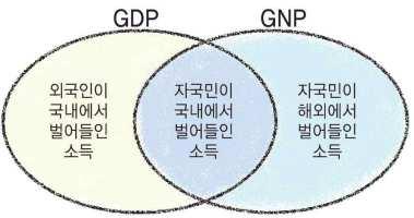 디딤영상내용 1. 국내총생산의의미 2. 국내총생산 (GDP) 과국민총생산 (GNP) ⑴ 의미 : 일정기간한나라안에서생산된모든최종생산물의가치의합 ⑵ 용어풀이 1 일정기간 : 1년동안 2 한나라 : 생산자의국적과관계없이그나라국경안에서 3 최종생산물 : 생산된재화 + 서비스 3.