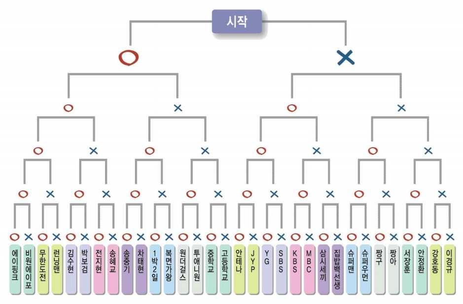 모둠활동지 2, 사다리문제활동지, 사다리게임활동방법 1. 제시된것과같이 5단계로이루어진, 문제를차례대로풉니다. 2. 1~5번문제까지모두풀고나면차례대로, 답을나열해봅니다.